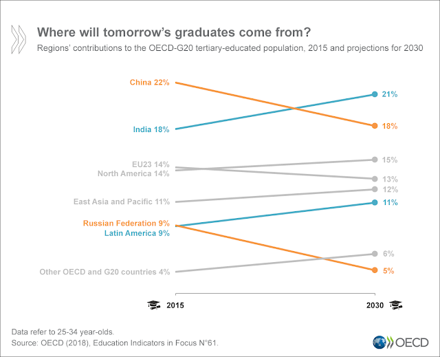 O mundo provavelmente terá 30% de sua população com idades entre 25 e 34 anos diplomada até 2030, diz relatório da OCDE
